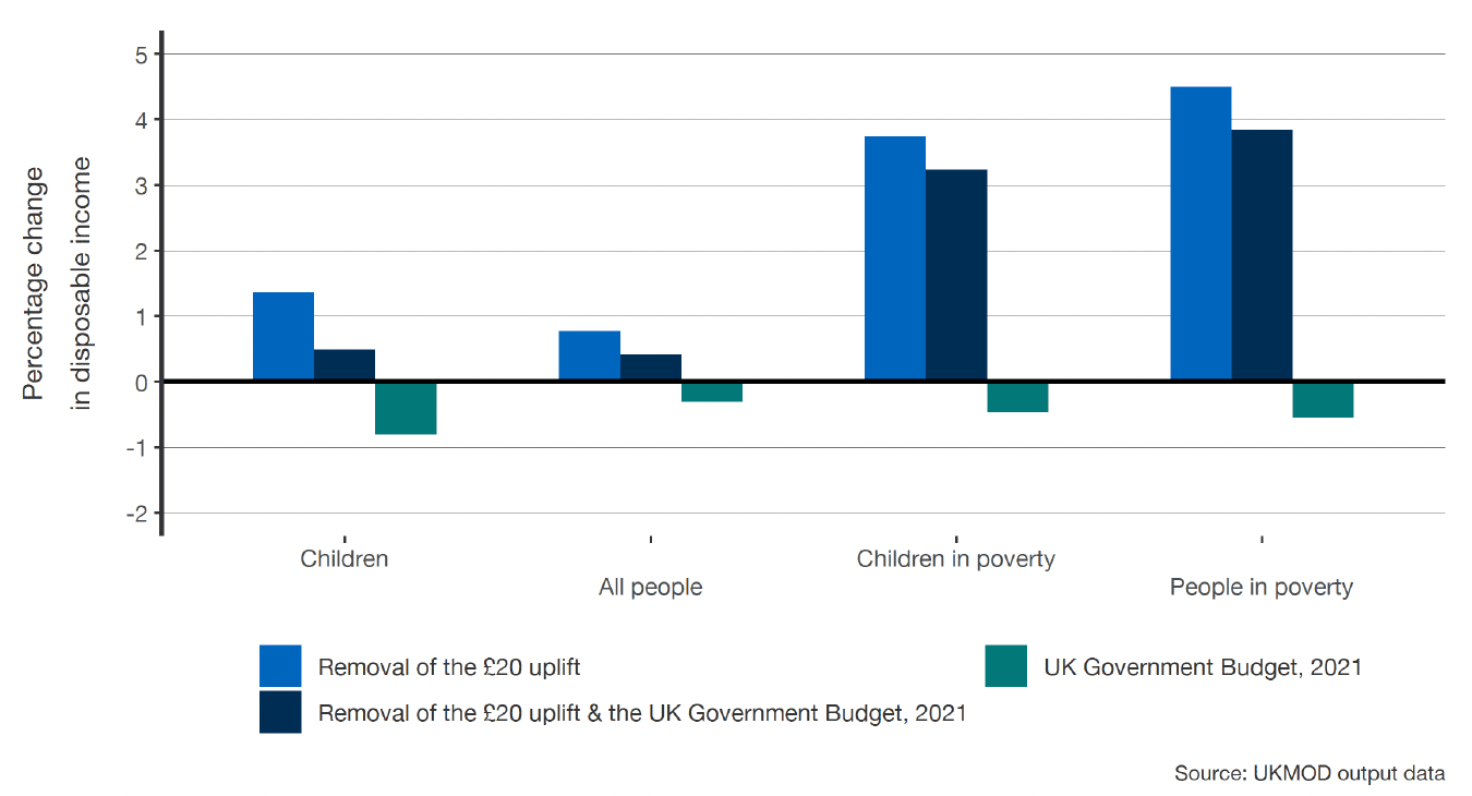A bar chart showing income changes by different types of people (children, all people, children in poverty, and people in poverty), categorised by the three distinct reform packages.