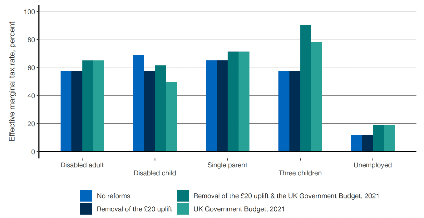 A bar chart showing the “effective marginal tax rate” by different types of household (Disabled adult, disabled child, single parent, three children, unemployed), categorised by the three distinct reform packages, in addition to a scenario where no reforms are made. 