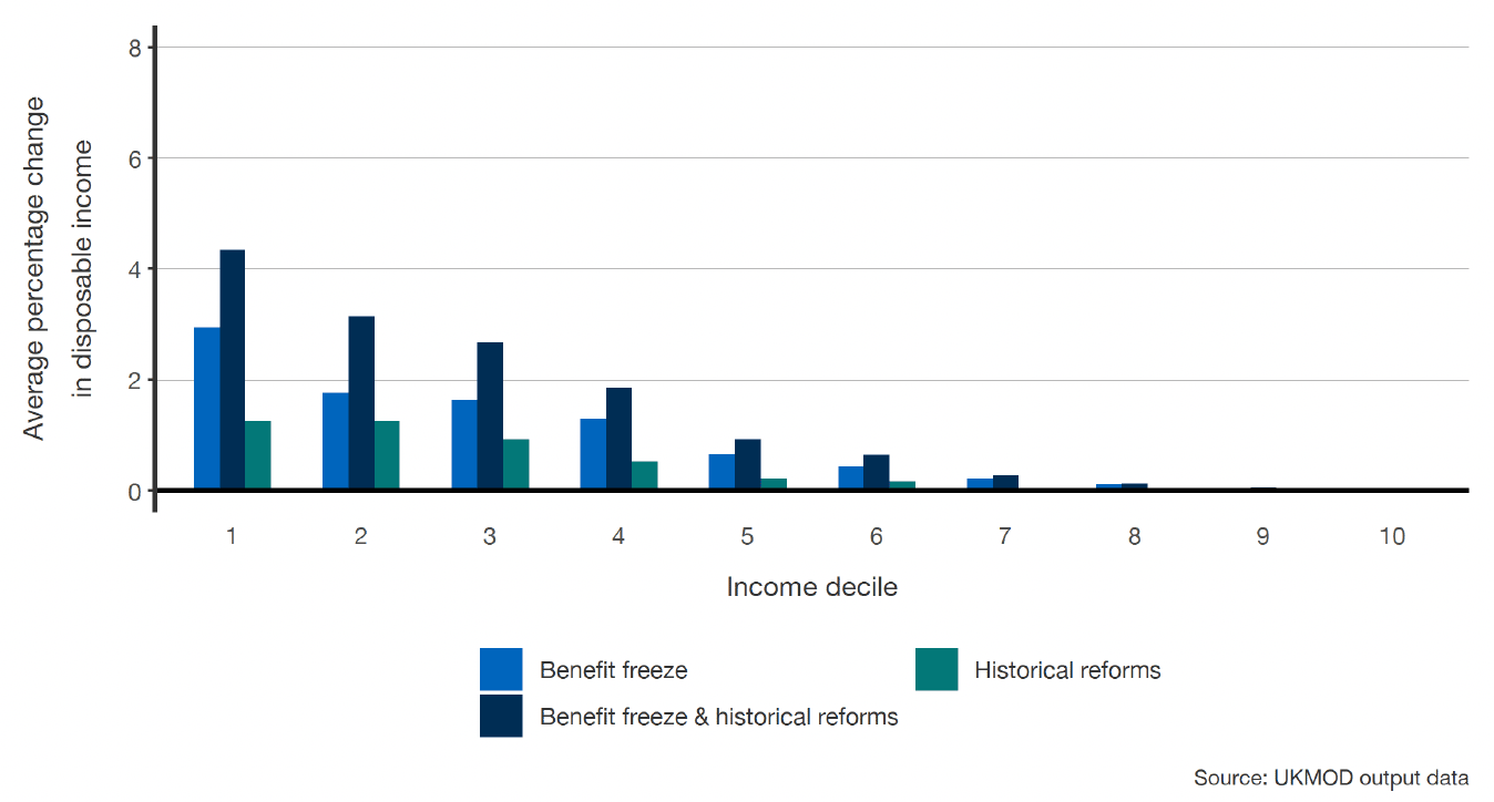 A bar chart showing income changes by decile, categorised by the three distinct reform packages.