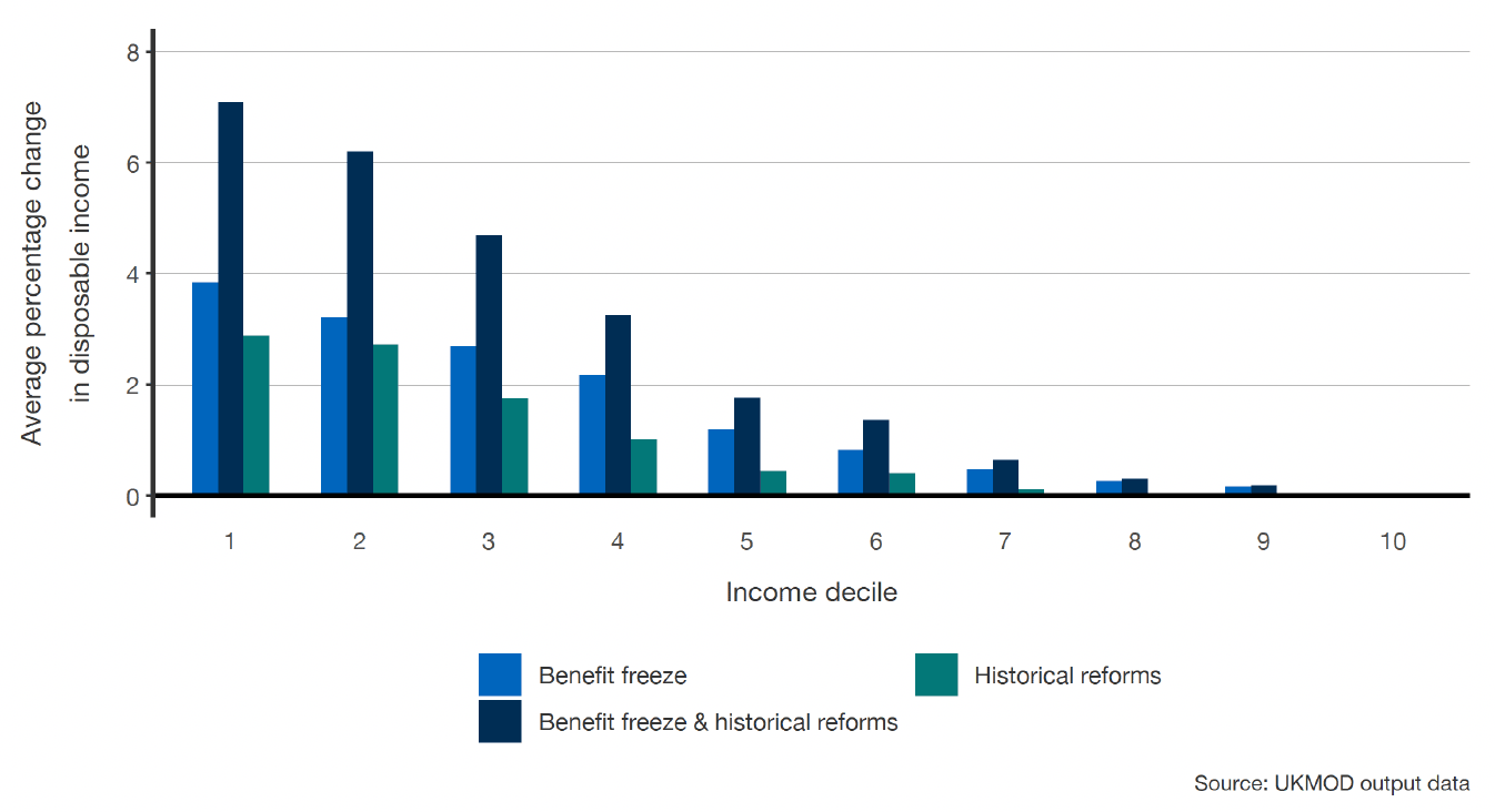 A bar chart showing income changes by decile, categorised by the three distinct reform packages, and filtered for households with children only. 