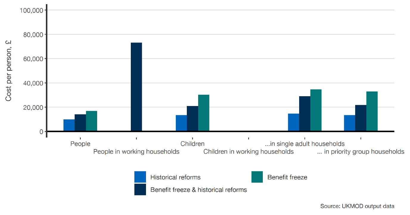 A bar chart showing the cost per person brought out of poverty by different types of people (people, people in working households, children, children in working households, children in single adult households, and children I priority group households), categorised by the three distinct reform packages.