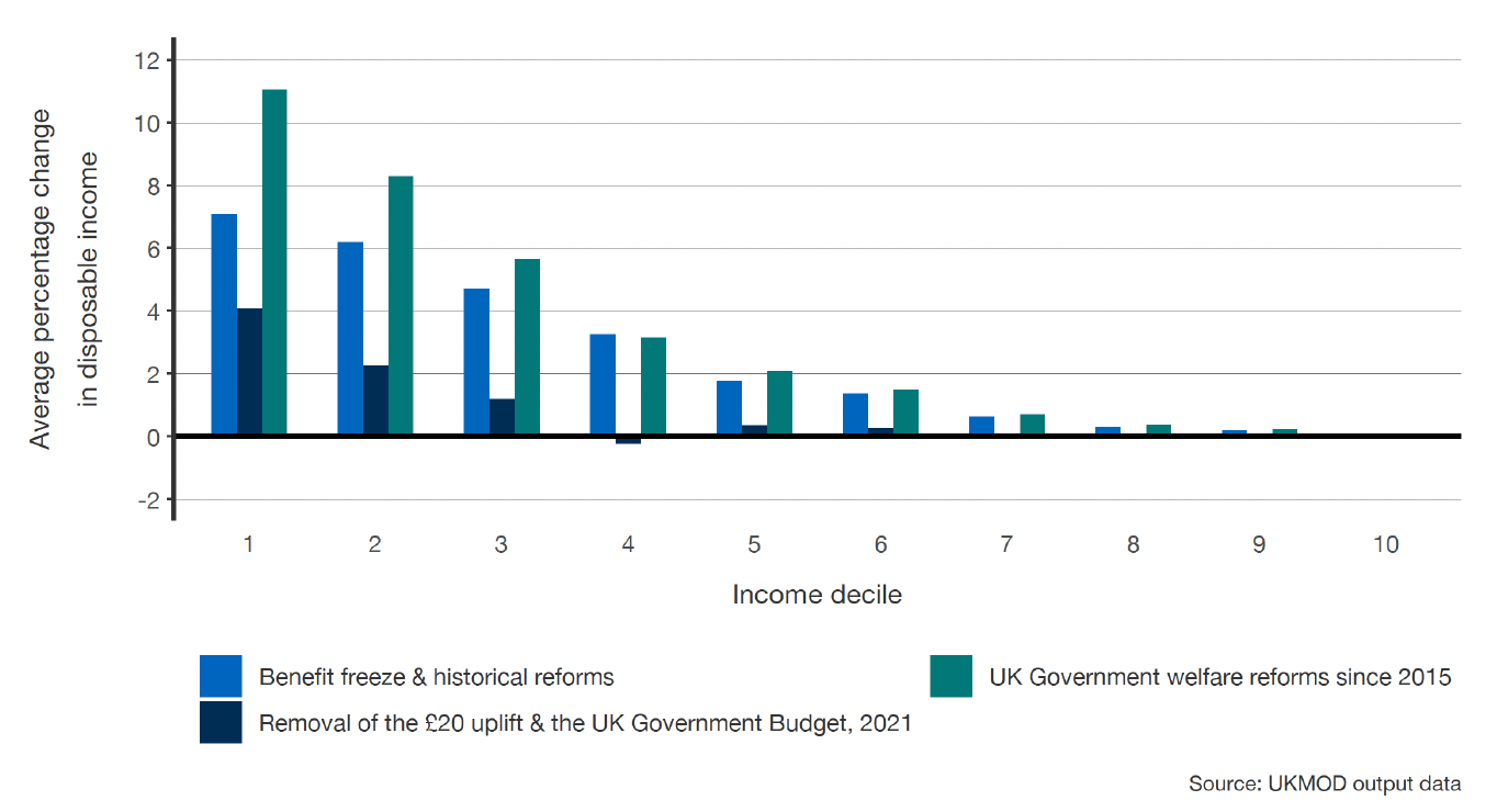 A bar chart showing income changes by decile, categorised by the three distinct reform packages, and filtered for households with children only. 