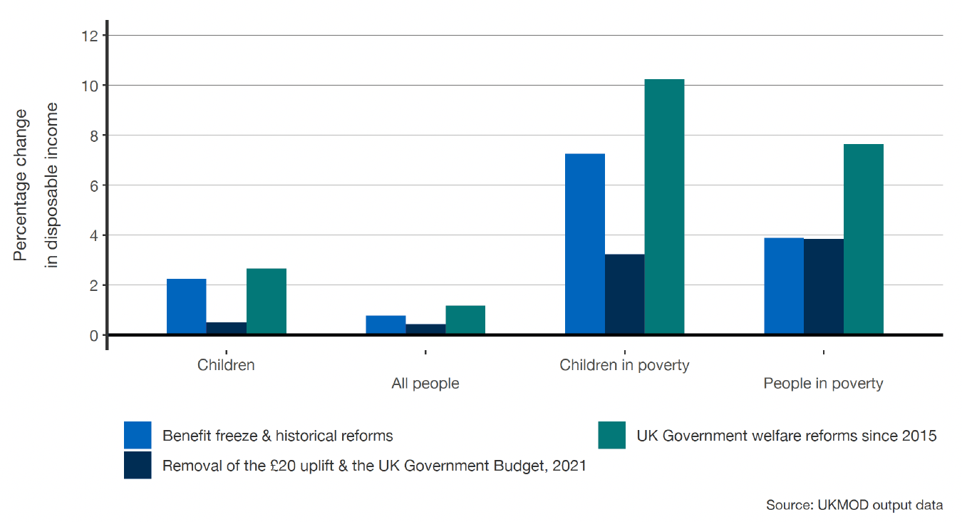 A bar chart showing income changes by different types of people (children, all people, children in poverty, and people in poverty), categorised by the three distinct reform packages.