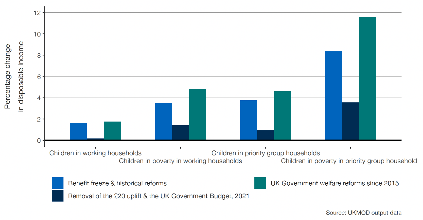 A bar chart showing income changes by different types of people (children in working households, children in poverty in working households, children in priority group households, and children in poverty in priority group households), categorised by the three distinct reform packages.