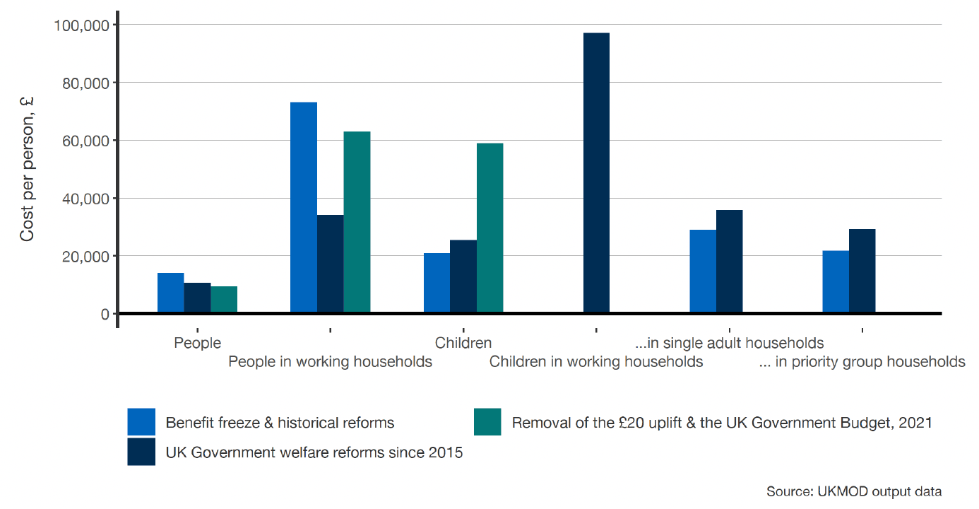 A bar chart showing the cost per person brought out of poverty by different types of people (people, people in working households, children, children in working households, children in single adult households, and children I priority group households), categorised by the three distinct reform packages.