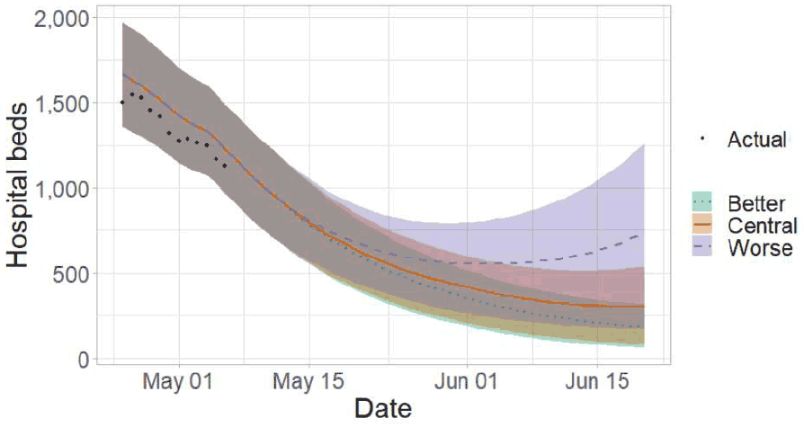 a line chart showing the medium term projections of modelled hospital bed demand, from Scottish Government modelling, based on wastewater derived data up to 3 May 2022. Actual hospital occupancy is plotted in dotted line until beginning of May, after which there are three projected scenarios: ‘Better’, ‘Central’, and ‘Worse’. ‘Better’ and ‘Central’ scenarios appear to be plateauing towards the end of June, whereas ‘Worse’ shows an increasing trend from June onwards.