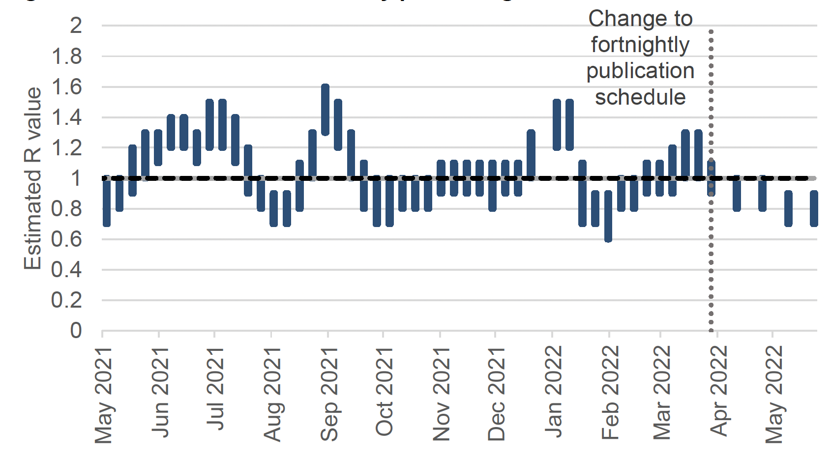 a graph showing the estimated range of R over time as published from May 2021 to May 2022. The estimated lower and upper range moved above 1 in June 2021, September 2021 and January 2022. The estimate for R in Scotland moved and remained below 1 in May 2022. The chart has a note on 1 April 2022 that says: “change to fortnightly publication schedule”. 