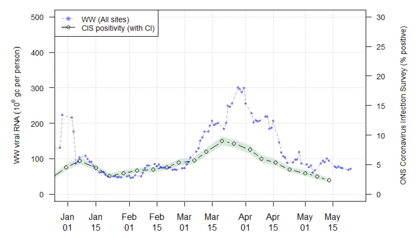 a line chart showing the national running average trends in wastewater Covid-19 from the end of December 2021 to 24 May 2022, and CIS positivity estimates from the end of December 2021 to 13 May 2022. After a steep decrease in early January, Covid-19 wastewater levels appear to fluctuate throughout January and February, with a peak in late March and decreasing levels from early April. Over the most recent two weeks, the wastewater have remained at a similar level.
