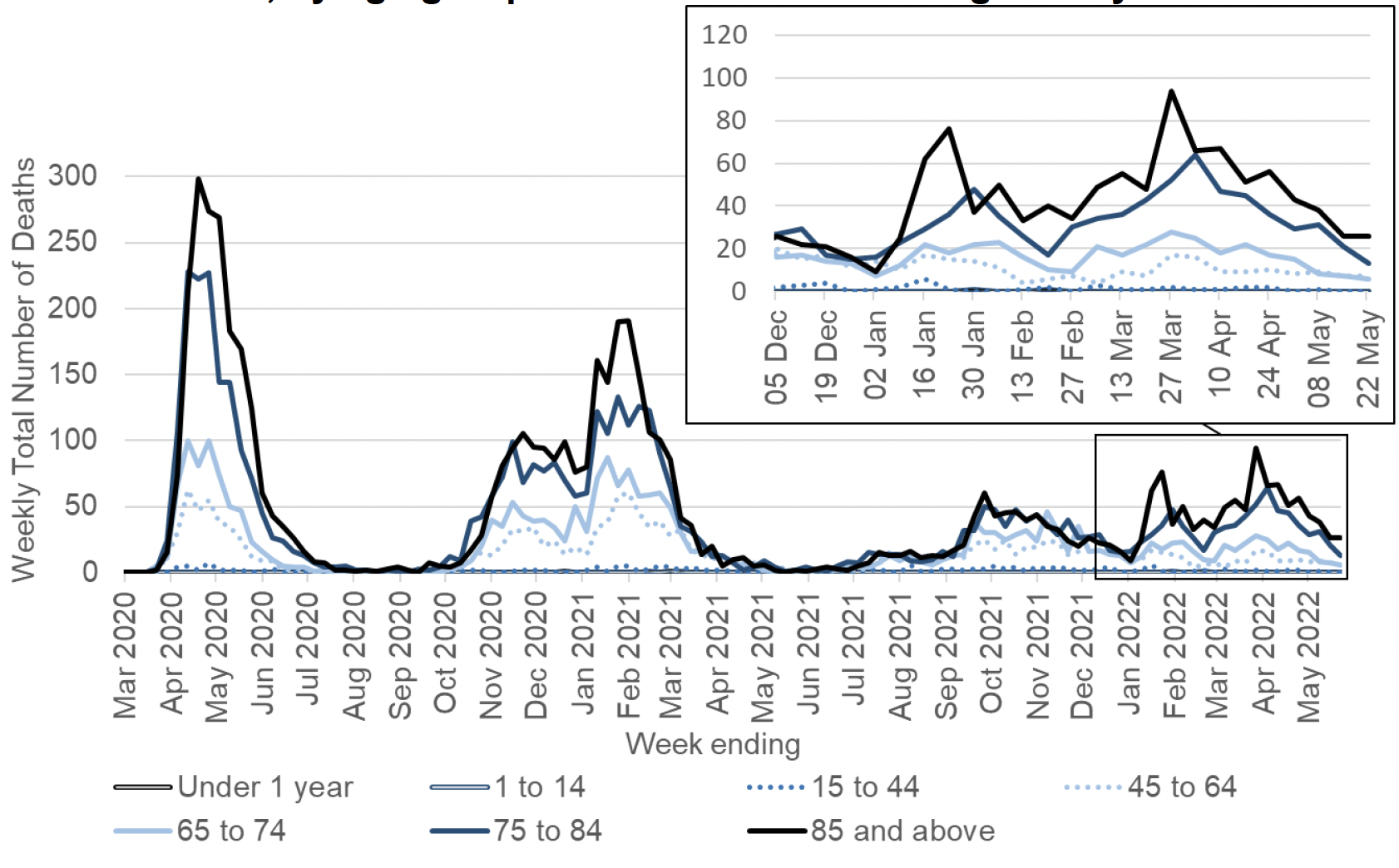 a line chart showing the weekly total number of deaths where Covid-19 was mentioned on the death certificate, by age group since March 2020 to May 2022. Death numbers among those aged 45 and older peaked in April 2020, November 2020, January 2021, and September 2021, January 2022 and March 2022. Deaths in the under 45 age groups remained low throughout the whole period.