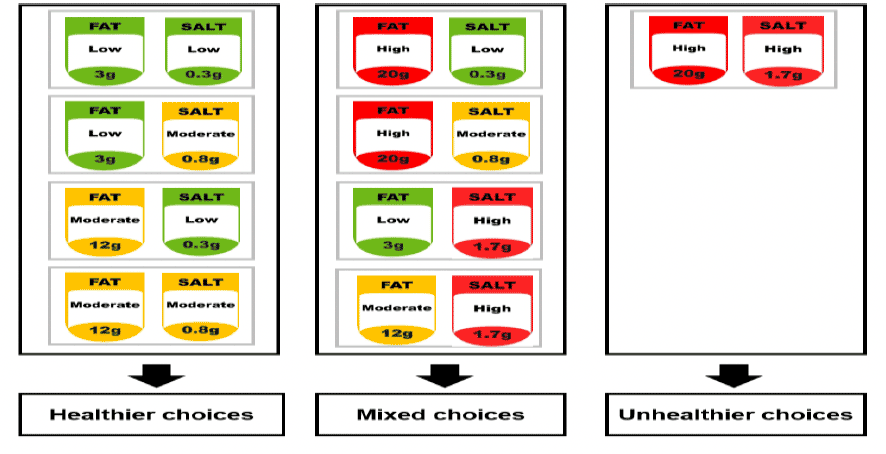 Shows the healthier, mixed and unhealthier choices related to crisps