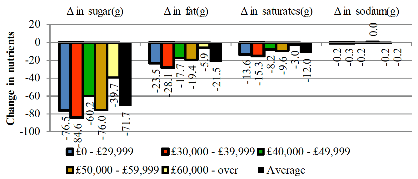 Shows a net fall  in sugar, fat, saturates and sodium considering all the food and drink products, in all income groups due to the elimination of promotions to discretionary products