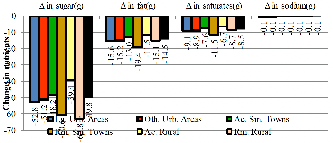 Shows a net decrease in all nutrients in all the rural urban groups when promotions for take home confectionary products are eliminated