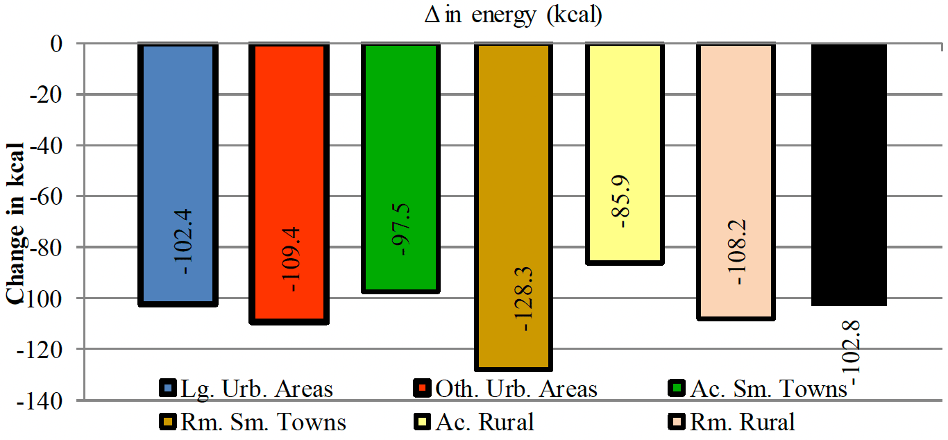 Shows a net decrease in energy in all the rural/urban groups when promotions for take home savoury products are eliminated