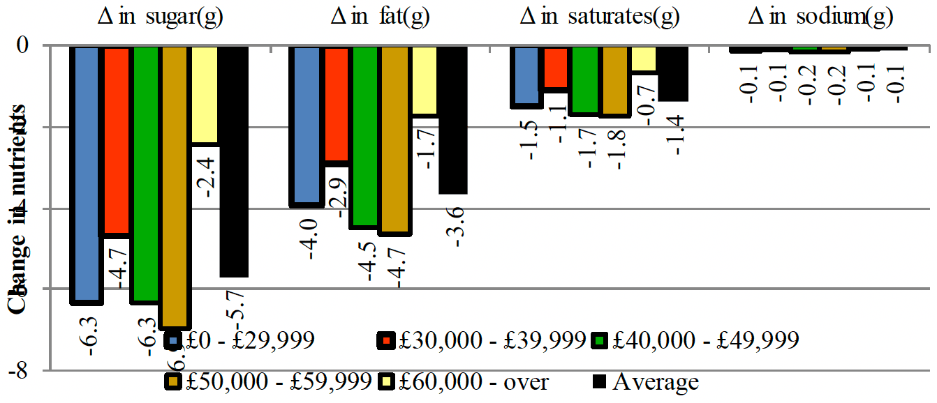 Shows a net decrease in all nutrients in all the income groups when promotions for ambient cake and pastry products are eliminated