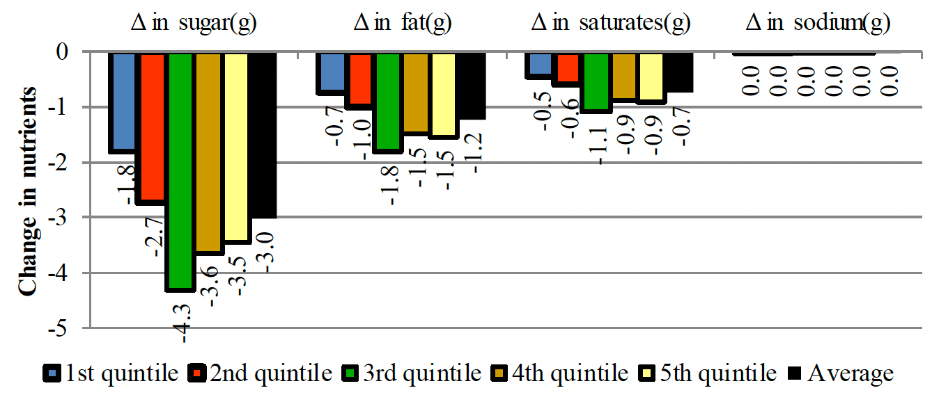 Shows a net decrease in all nutrients in all the SIMD quintiles when promotions for total pudding and dessert products are eliminated