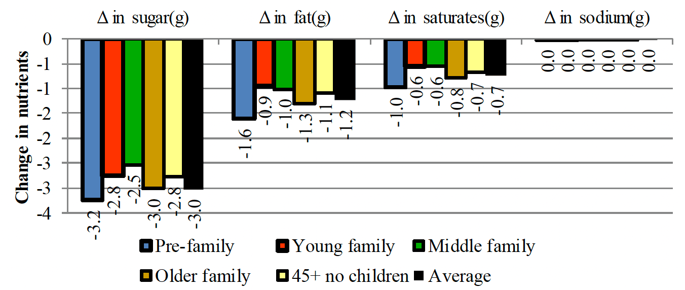 Shows a net decrease in all nutrients in all the life stage groups when promotions for total pudding and dessert products are eliminated