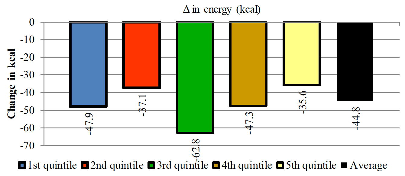 Shows a net decrease in energy in all the SIMD quintiles when promotions for regular soft drink products are eliminated