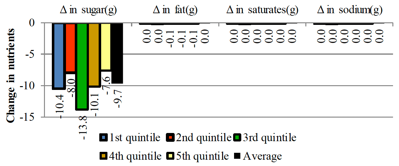 Shows a net decrease in all nutrients in all the SIMD quintiles when promotions for regular soft drink products are eliminated