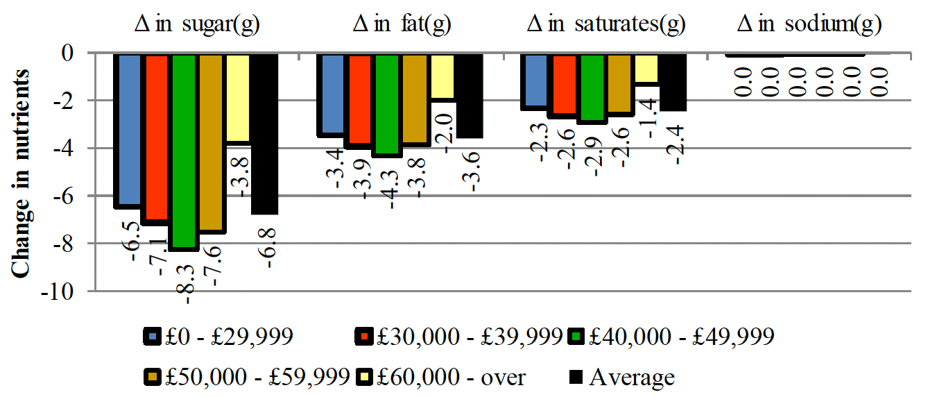Shows a net decrease in all nutrients in all the income groups when promotions for edible ices and ice cream products are eliminated