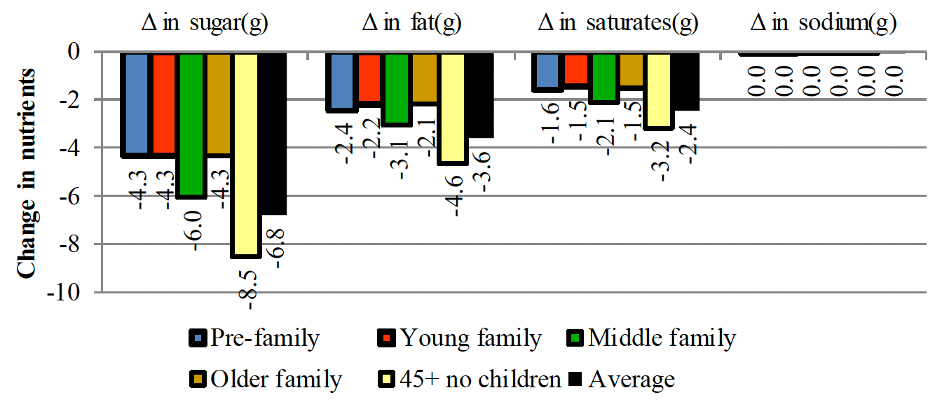 Shows a net decrease in all nutrients in all the life stage groups when promotions for edible ices and ice cream products are eliminated
