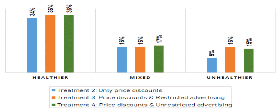 Shows that restricting the advertising of price discounts on display labels (treatment 3) had virtually no influence on respondents’