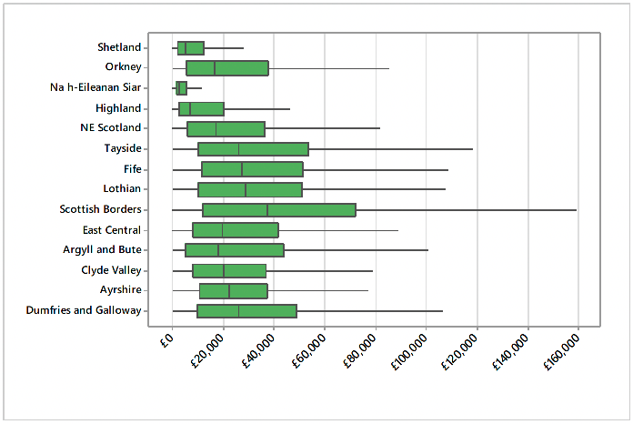 boxplots of absolute support payments by agricultural region.  The plots exclude outliers and shows the minimum, lower quartile, median, upper quartile and maximum values. The Scottish Borders has the highest median (c. £38k) , upper quartile  (c. £70k) and maximum values (c. £160k). followed by mixed farm types.  Dairy farms have a relatively tight inter-quartile range whilst the highest upper quartile figures are from Mixed, General Cropping and Specialist horticulture and permanent cropping businesses.  Median payments are lowest in Na h-Eileanan Siar which also has a very tight interquartile range