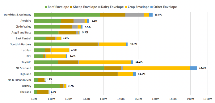 horizontal stacked bar graph showing the distribution of sectoral payments in monetary terms by agricultural region. North East Scotland is the largest bar with 18.5% of total payments comprised of £40m beef envelope, £39m crop envelope, £9.5m sheep envelope, £1.3m dairy envelope and £3.9m other envelopes. Dumfries and Galloway had the highest dairy envelope payments at £10.5m followed by Ayrshire (£6.3m).  Dumfries and Galloway also had the second largest share of the beef envelope at £38m