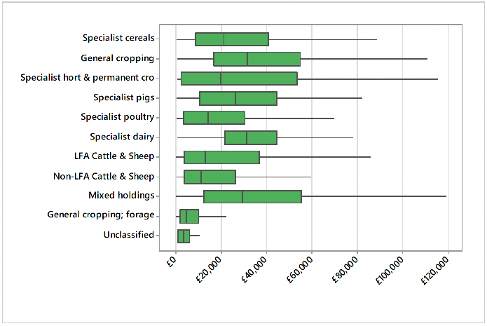 boxplots of absolute support payments by each robust farm type.  The plots exclude outliers and shows the minimum, lower quartile, median, upper quartile and maximum values. General cropping and dairy farms have the highest median followed by mixed farm types.  Dairy farms have a relatively tight inter-quartile range whilst the highest upper quartile figures are from Mixed, General Cropping and Specialist horticulture and permanent cropping businesses