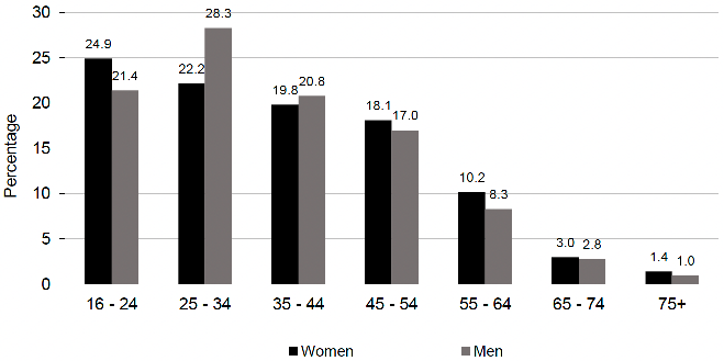 24.9 percent of women referred to DBI Level 2 were aged 16 to 24 and this proportion declined with increasing age to only 1.4 percent in the 75 years and over category. For men, 21.4 percent of those referred were aged 16 to 24, rising to 28.3 percent in the 25 to 34 years old group and then falling to 1 percent in the over 75 year olds.