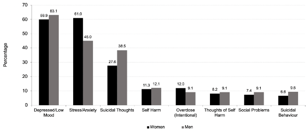 For both women and men, the most common presenting problems were depressed or low mood (60 percent of women and 63 percent of men), Stress or anxiety (61 percent of women and 45 percent of men) or suicidal thoughts (28 percent of women and 39 percent of men). Other problems were reported but these were less common. For full details please see Table A4.4 in Appendix 3.