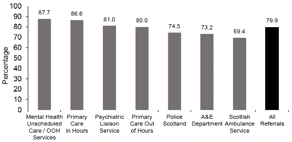 Overall, 80 percent of all referrals to DBI Level 2 took up support. This was highest at 88 percent for those referred by unscheduled care or out of hours services and lowest (70 percent) for those referred by Scottish Ambulance services. Further data is available in Appendix 3, Table A4.8.