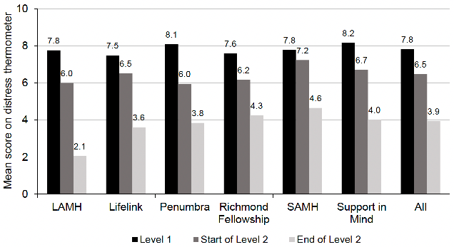 The mean scores measured on the distress thermometer were typically around 7.8 in Level 1, falling to 6.5 at the start of Level 2 and 3.9 at the end of Level 2. For full details please see Appendix 3 Tables A7.2, A7.6 and A7.7.