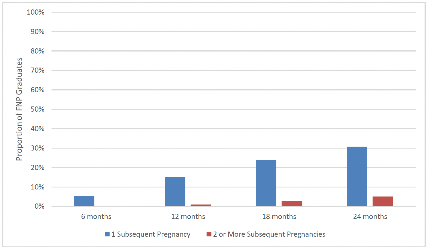 Chart 22 is a bar chart showing the proportion of FNP clients who had experienced a subsequent pregnancy by 6 months, 12 months, 18 months and 24 months after the birth of their first child. By 24 months post-birth around 30% had experienced at least one subsequent pregnancy.