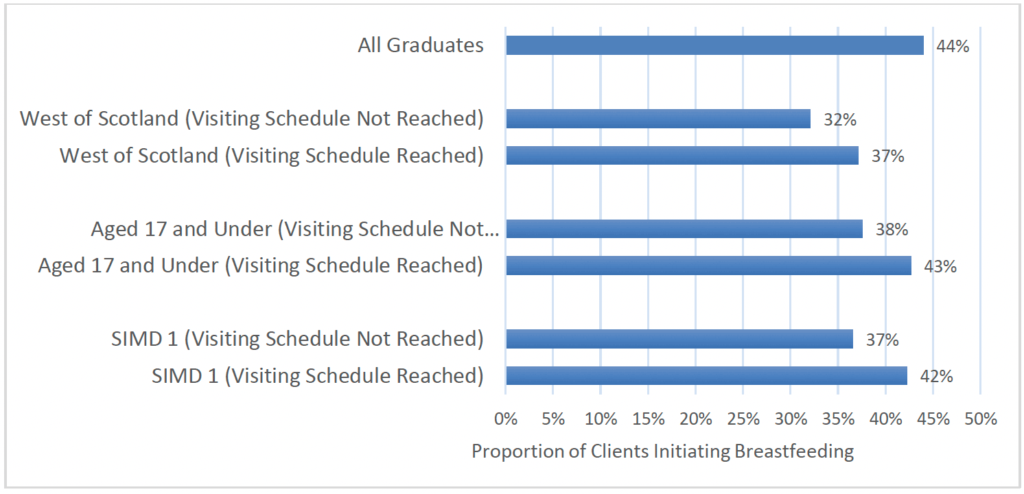 Chart 31 is a bar chart showing the proportion of FNP clients who had ever breastfed overall, and those from the West of Scotland, those aged 17 and under and those in the most deprived areas who had ever breastfed, broken down by whether they had received the benchmark number of visits in pregnancy. This shows that while breastfeeding rates were lower for each of the three groups, they were higher in each group for the sub-group who had received the benchmark number of visits.