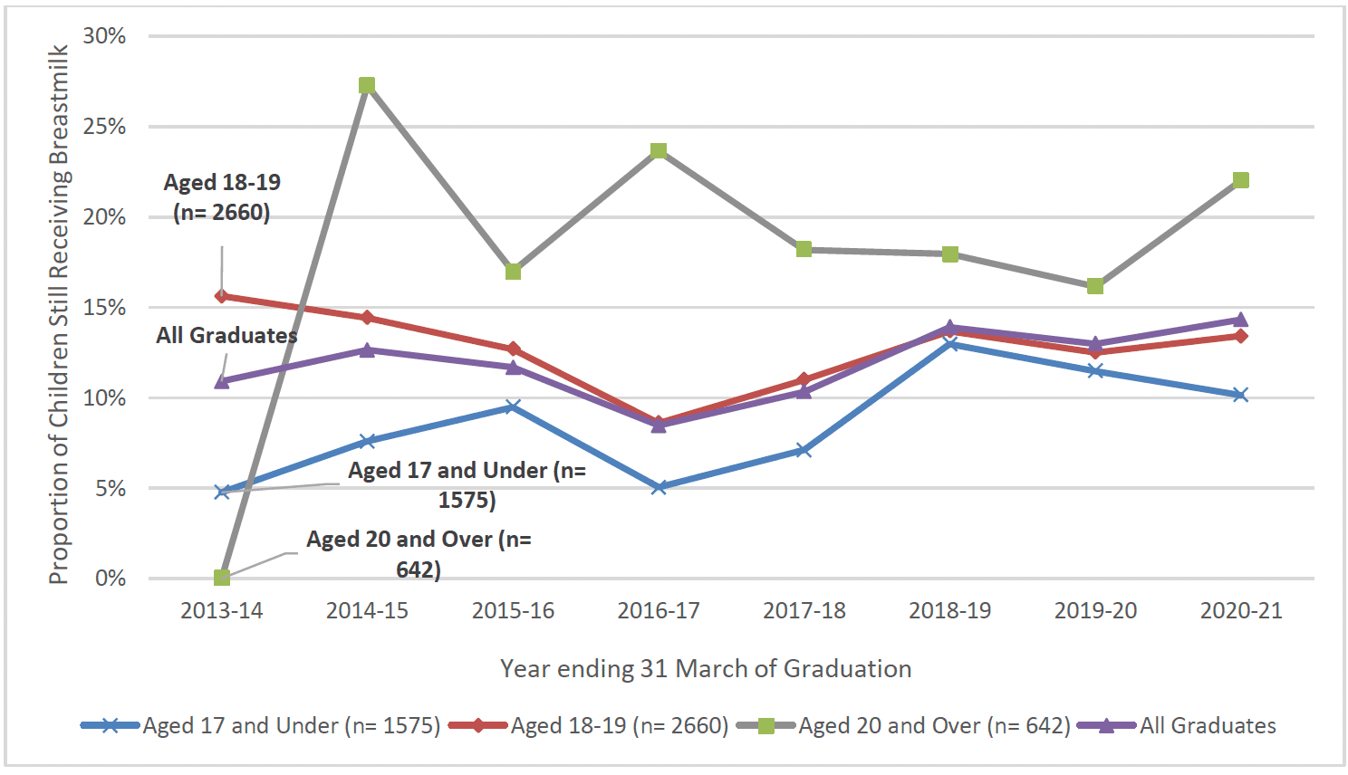 Chart 33 is a line chart showing the proportion of clients breastfeeding at 6 weeks post-birth, between 2013-14 and 2020-21, by age group. There was a higher proportion of those aged to and over who breastfed.