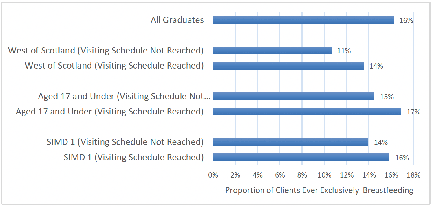 Chart 38 is a bar chart showing the proportion of FNP clients who had ever exclusively breastfed overall, and those from the West of Scotland, those aged 17 and under and those in the most deprived areas who had ever exclusively breastfed, broken down by whether they had received the benchmark number of visits in pregnancy. This shows that while exclusive breastfeeding rates were lower for each of the three groups, they were higher in each group for the sub-group who had received the benchmark number of visits.
