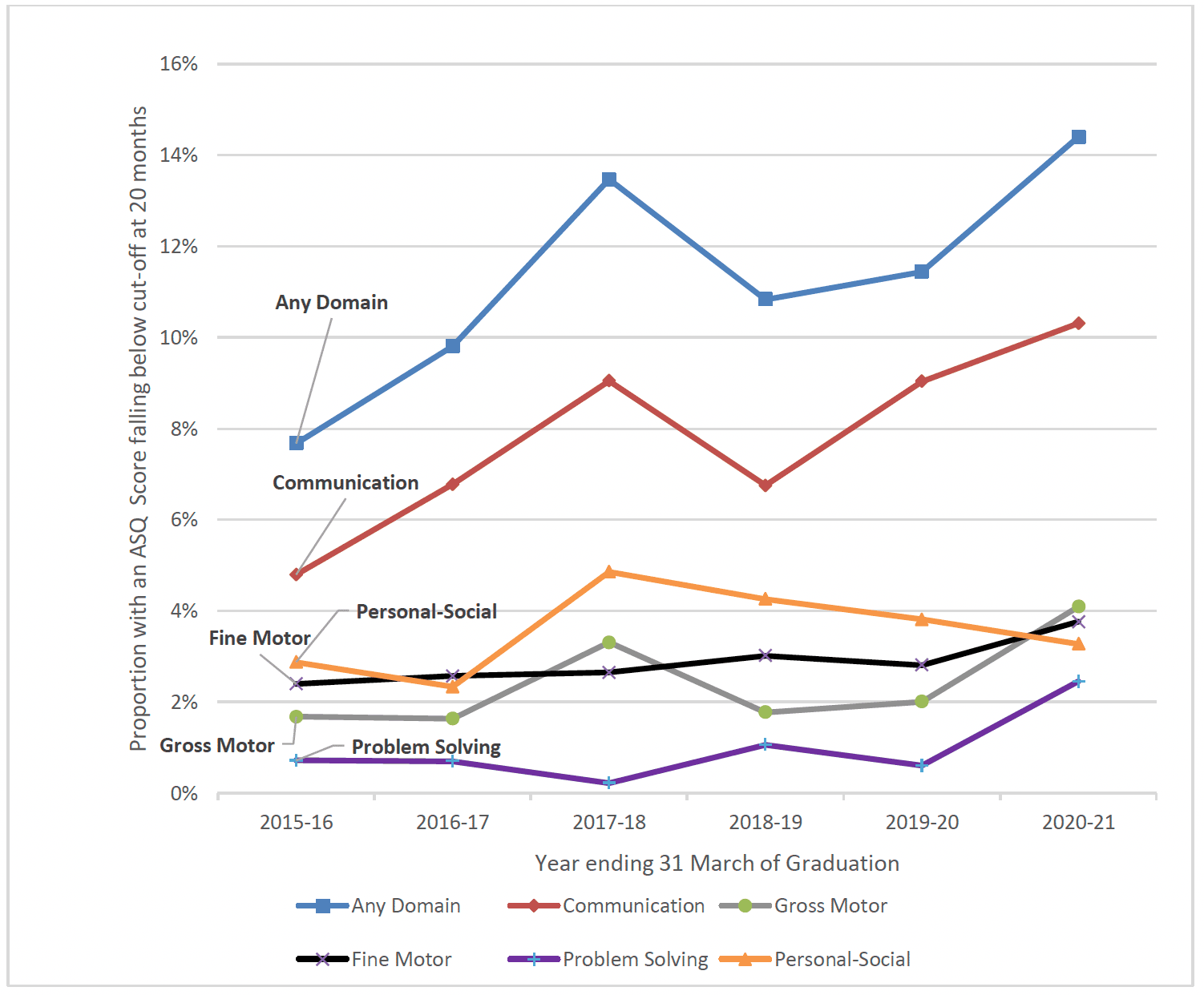 Chart 41 shows the proportion of children in FNP with an ASQ:3 score falling below cut-off in each domain between 2015-16 and 2020-21. There was an increase in the proportion of children with a concern in the communication domain between 2018-19 and 2020-21.