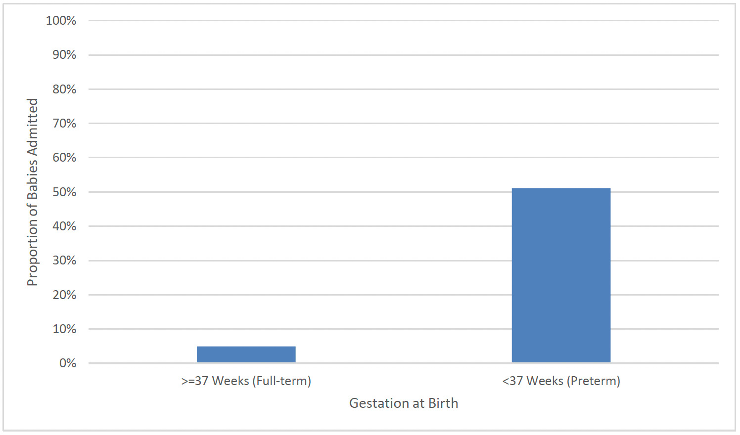 Chart 47 is a bar chart showing the proportion of preterm and full-term babies who were admitted to a Neonatal Unit or special care baby unit. There was a much higher proportion of babies born preterm who were admitted to a neonatal unit or special care baby unit.
