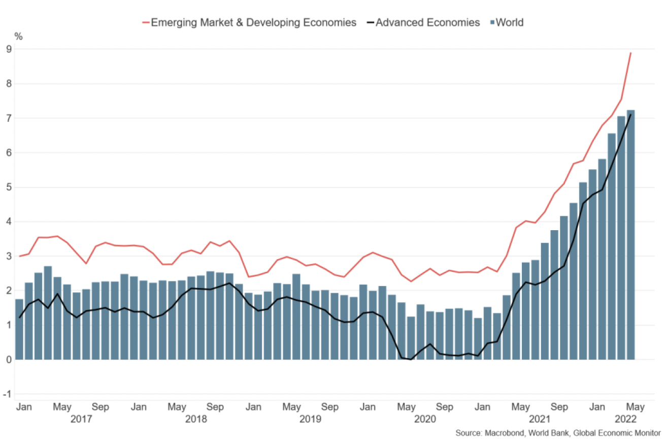 Bar and line chart showing consumer price indicies for emerging market & developing economies, advanced economies and for the world. 