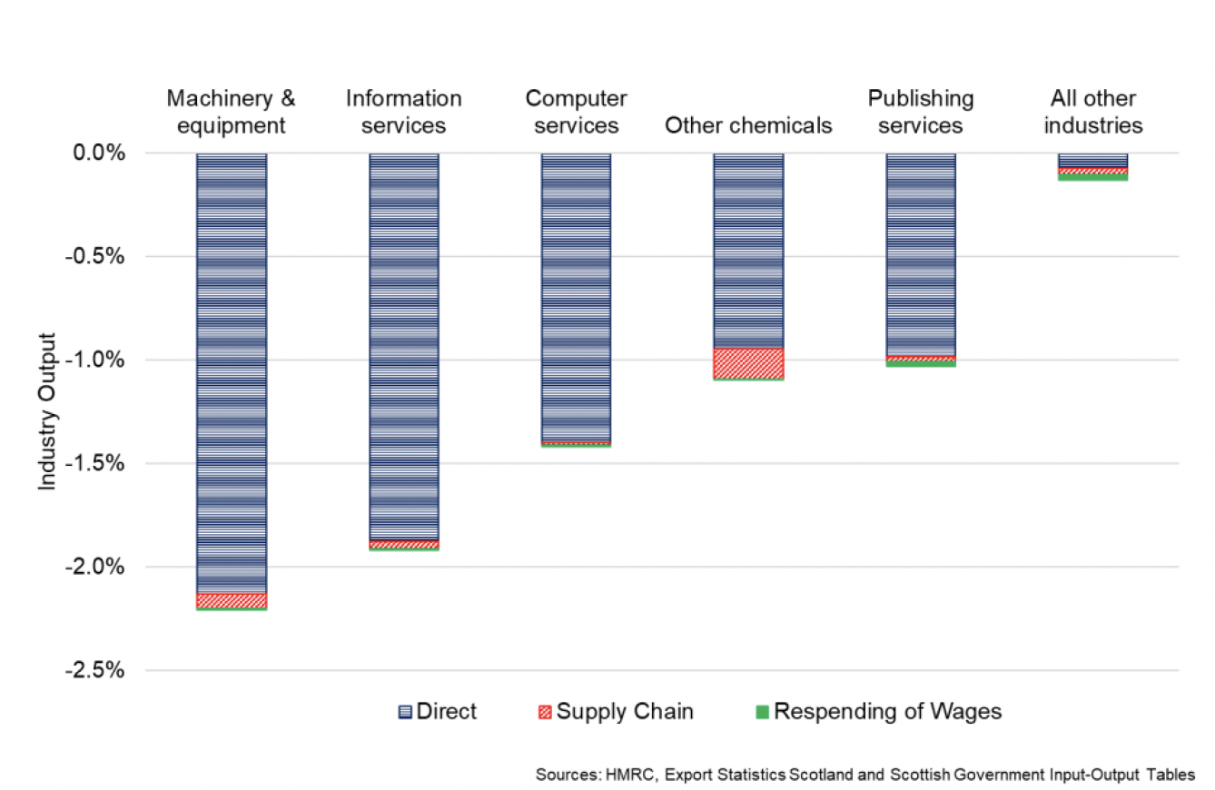  Bar chart showing modelled impact of Scottish exports to the Russia for the top five affected industries. 
