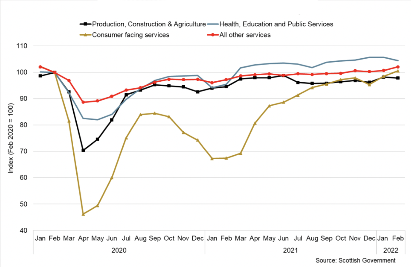 Line chart of GDP in Scotland by broad industry group between January 2020 and Feb 2022.