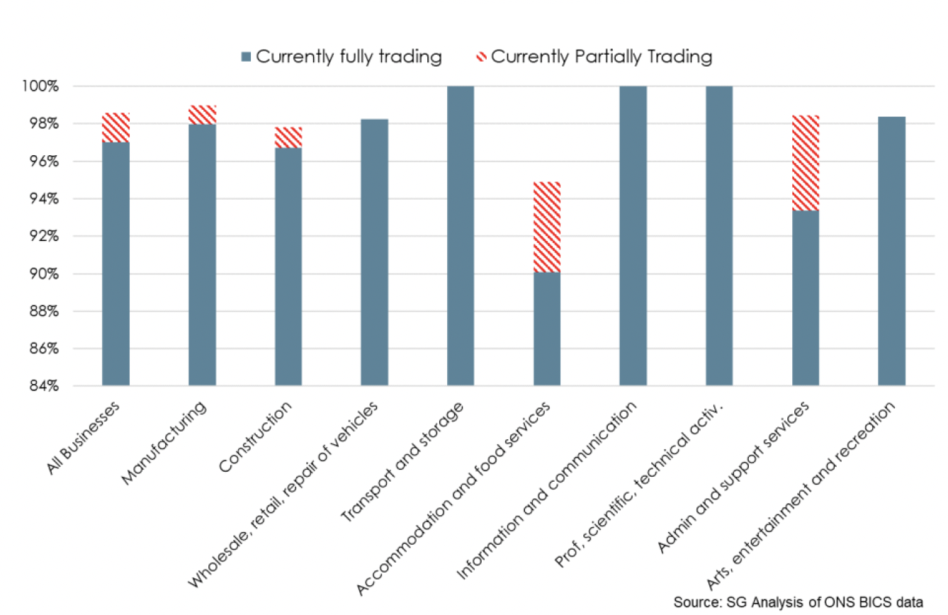 Bar chart showing share of businesses partially and fully trading. 