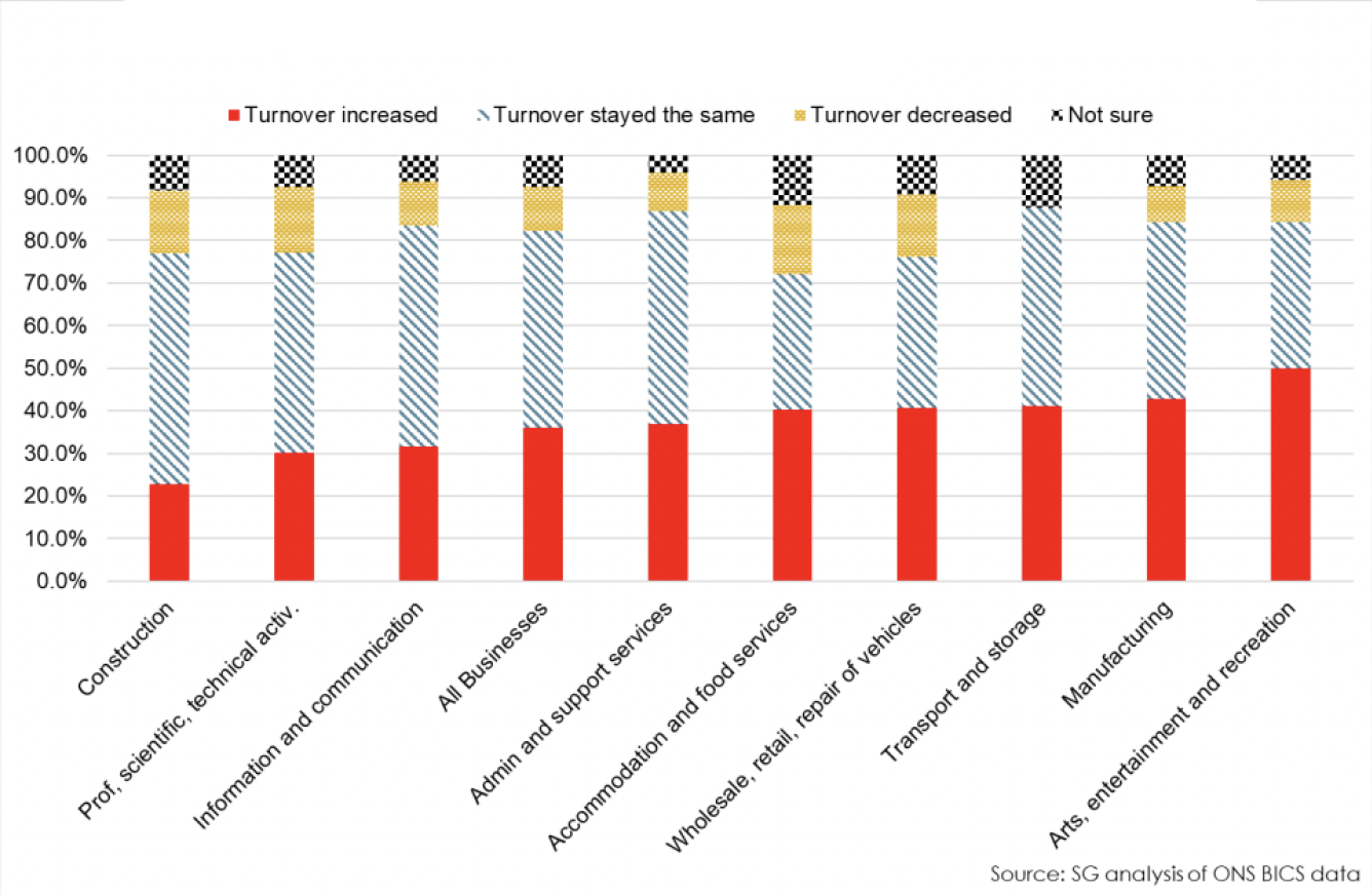 Bar chart showing turnover in comparison with the previous month.