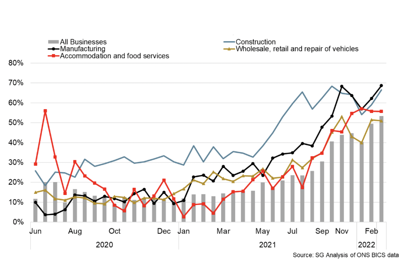 Line chart showing the proportion of firms reporting higher than normal price increases for several sectors between June 2020 and March 2022.