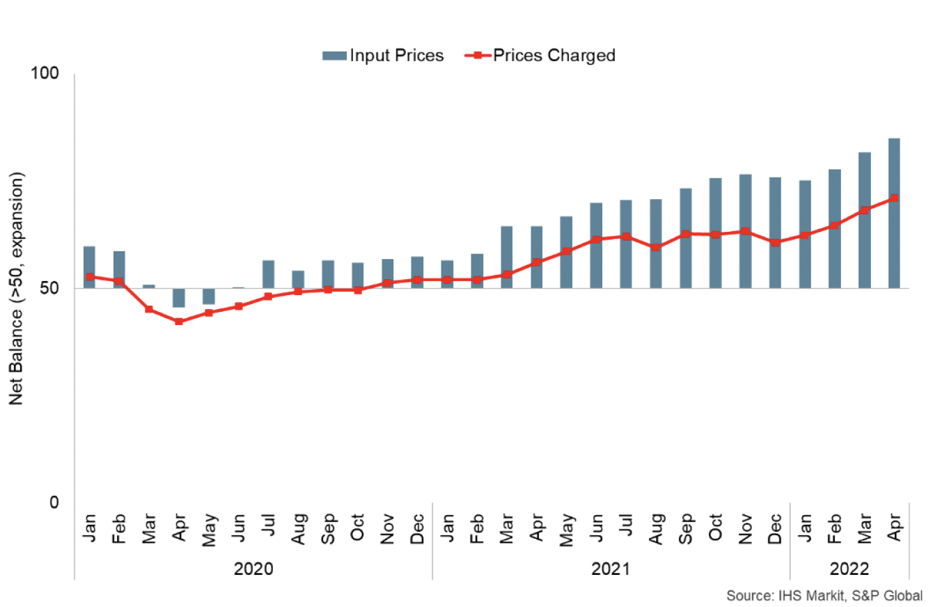 Bar and line chart showing net balance of input prices and prices charged. 
