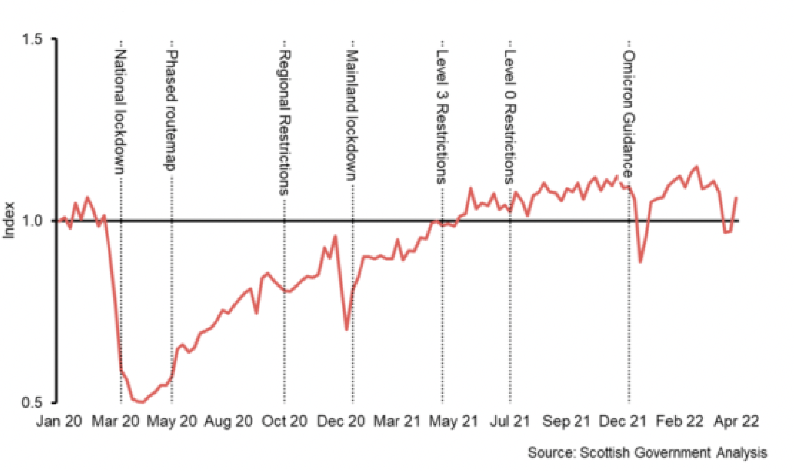 Line chart showing the real time econmic impact index throughout the pandemic.