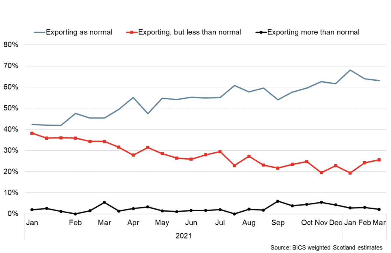 Line chart of the share of businesses reporting exporting/importing activity between January 2021 and April 2022.