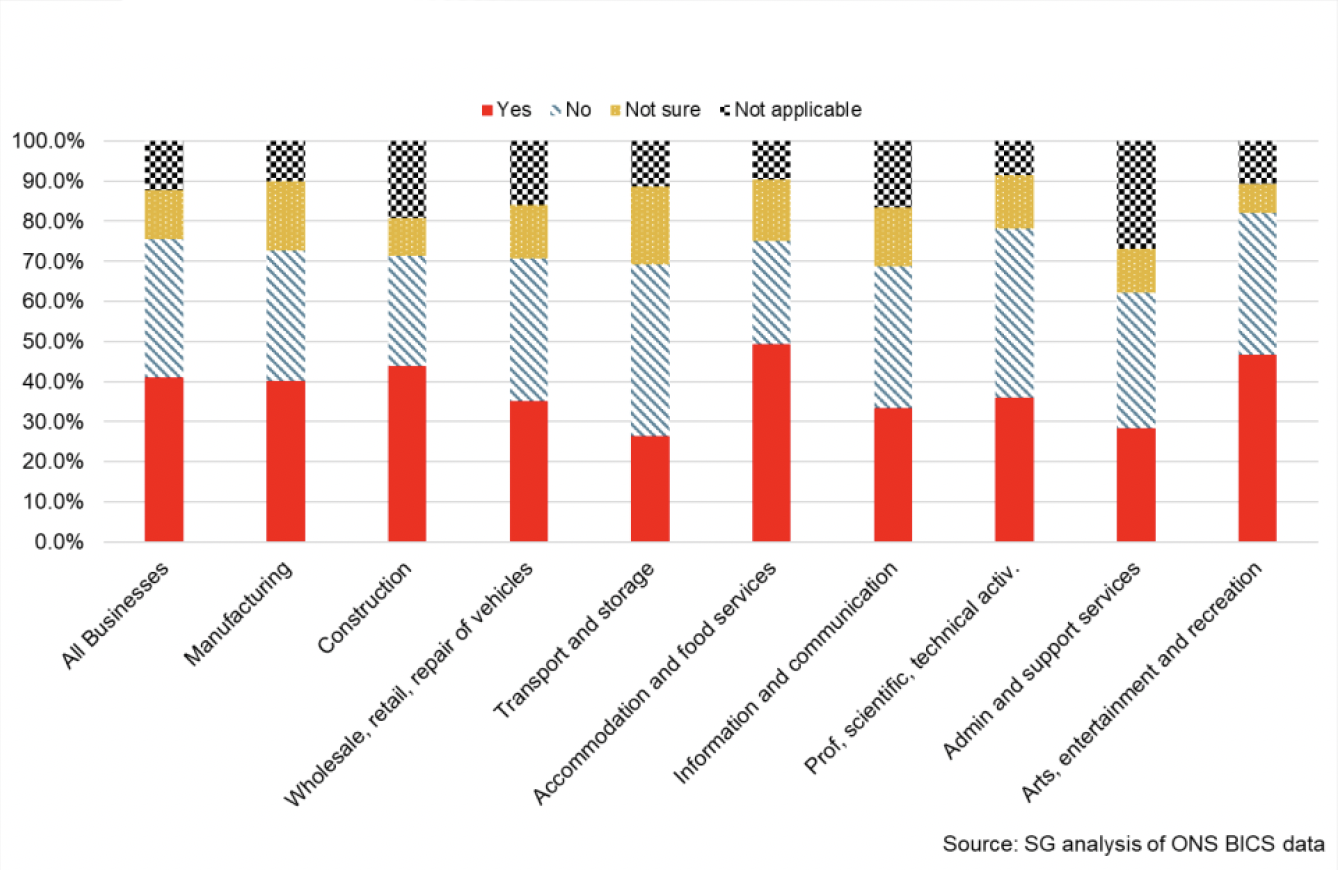Bar chart showing the share of businesses experiencing recruitment difficulties in Mar 2022. 