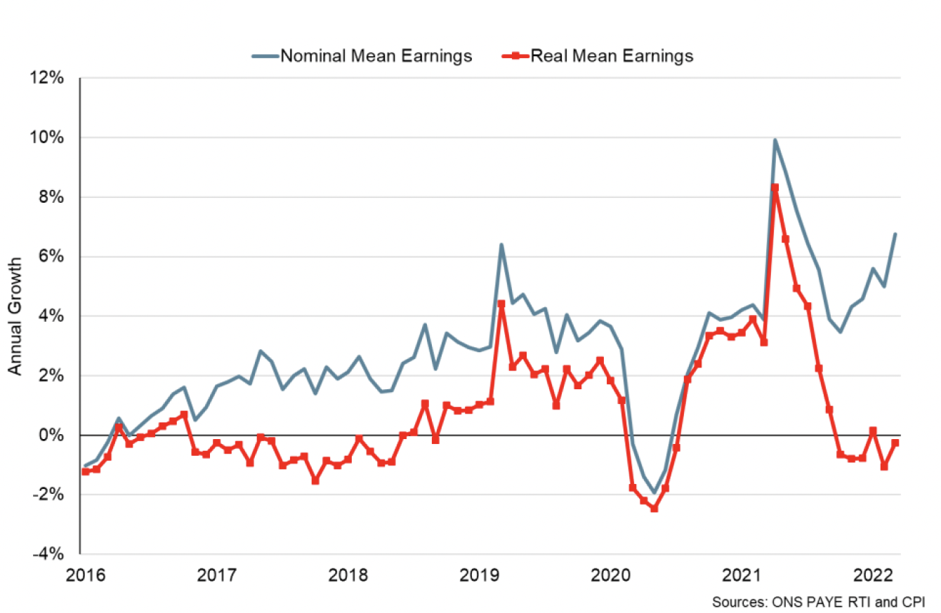 Line chart showing nominal and real mean pay per month in Scotland. 