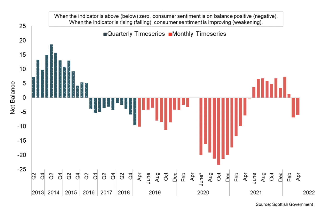 Bar chart showing the net balance of Scottish Consumer Sentiment between Q2 2013 and Apr 2022.